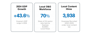 Three metric cards showing Guyana’s economic indicators: 2024 GDP growth of 43.6%, 70% local oil and gas workforce participation, and 3,938 local content hires.